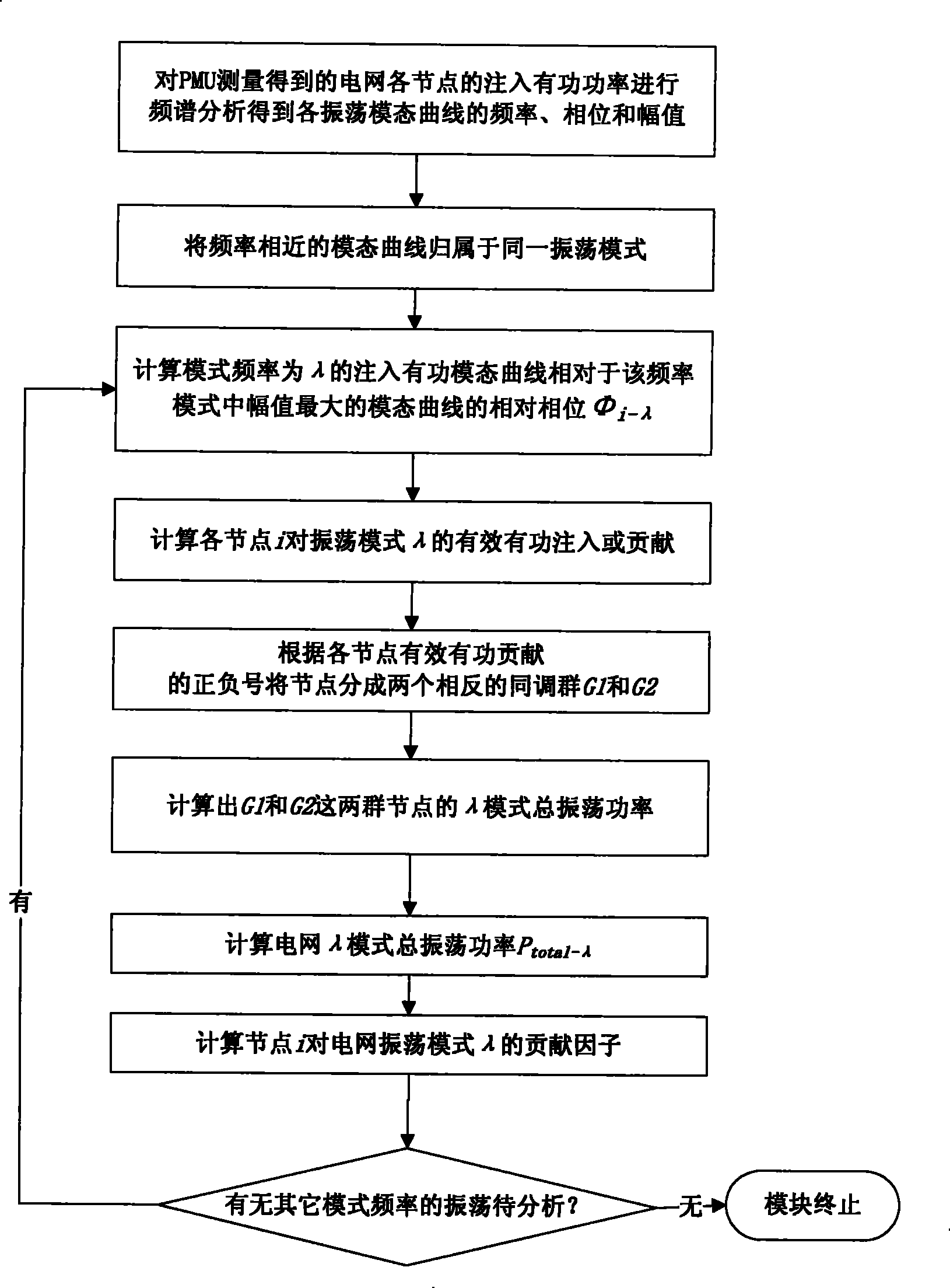 Analysis method of low-frequency oscillation node contribution factor based on wide field measuring information