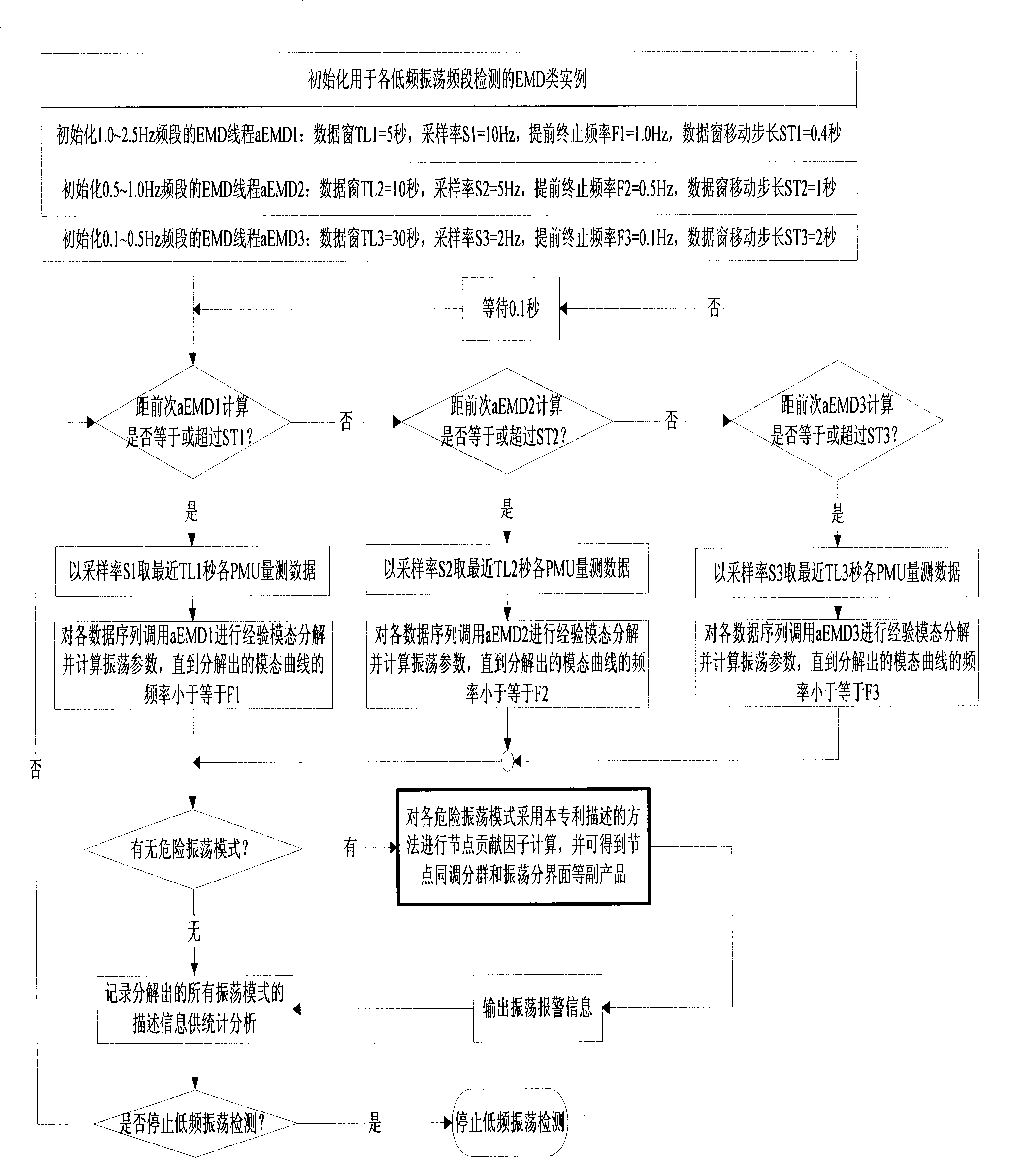 Analysis method of low-frequency oscillation node contribution factor based on wide field measuring information