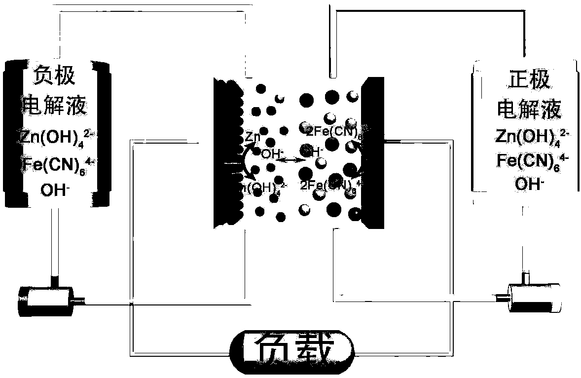 Alkaline zinc-iron electrochemical flow cell