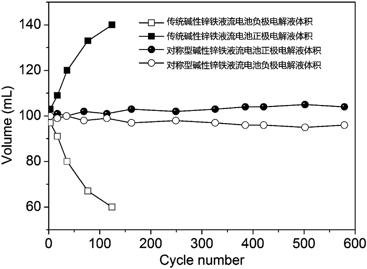 Alkaline zinc-iron electrochemical flow cell