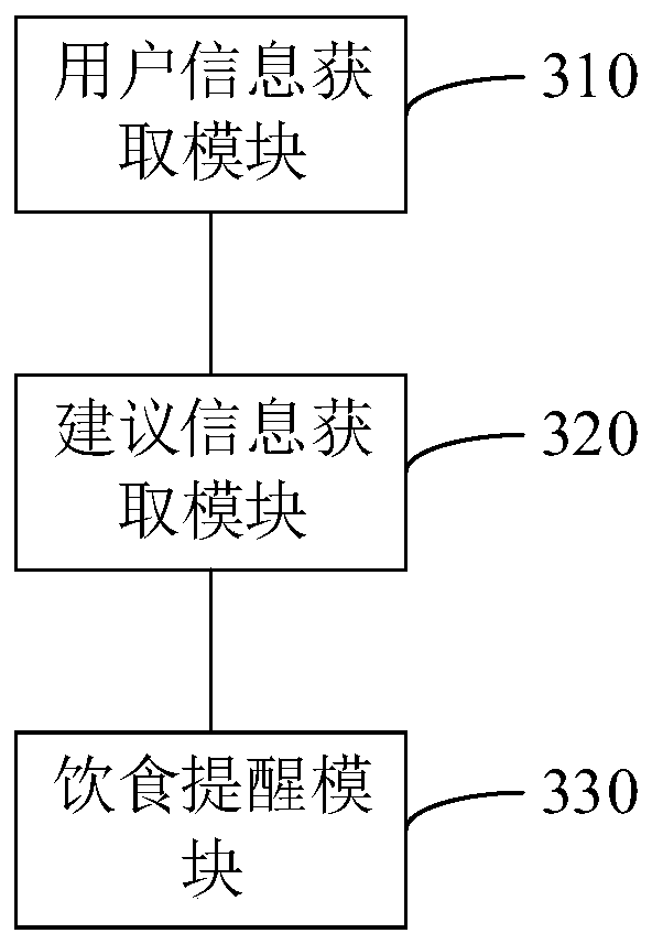 Diet reminding method, diet reminding device, control panel, server and refrigerator