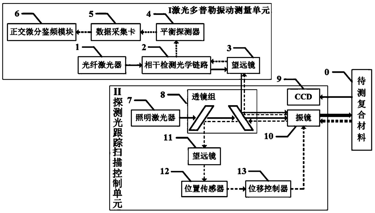 A Fast Scanning Laser Doppler Vibration Measurement System