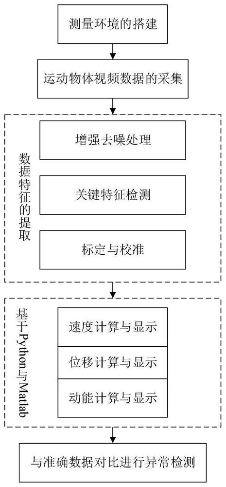 Non-contact kinetic energy detection method based on vision measurement