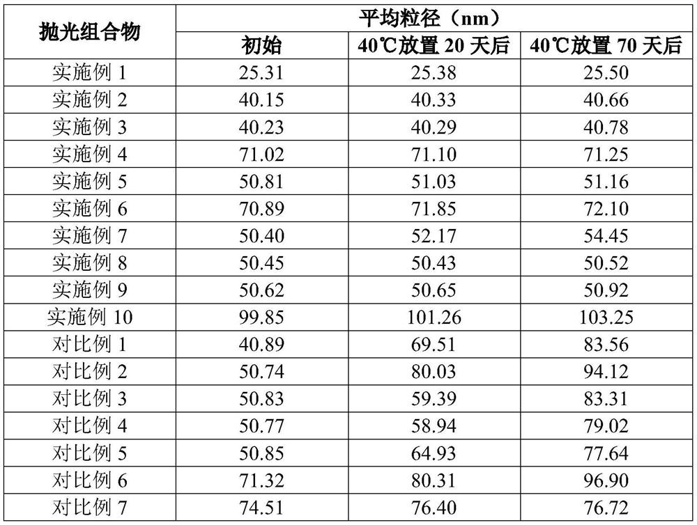 Silicon polishing composition, preparation method and application thereof