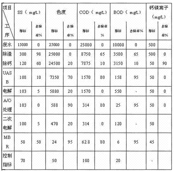 Process device for waste water generated in tobacco sheet production