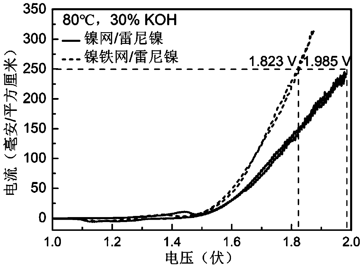 Ferronickel catalytic material and preparation method thereof, and application of ferronickel catalytic material in preparing hydrogen by electrolyzing water and preparation of liquid solar fuel