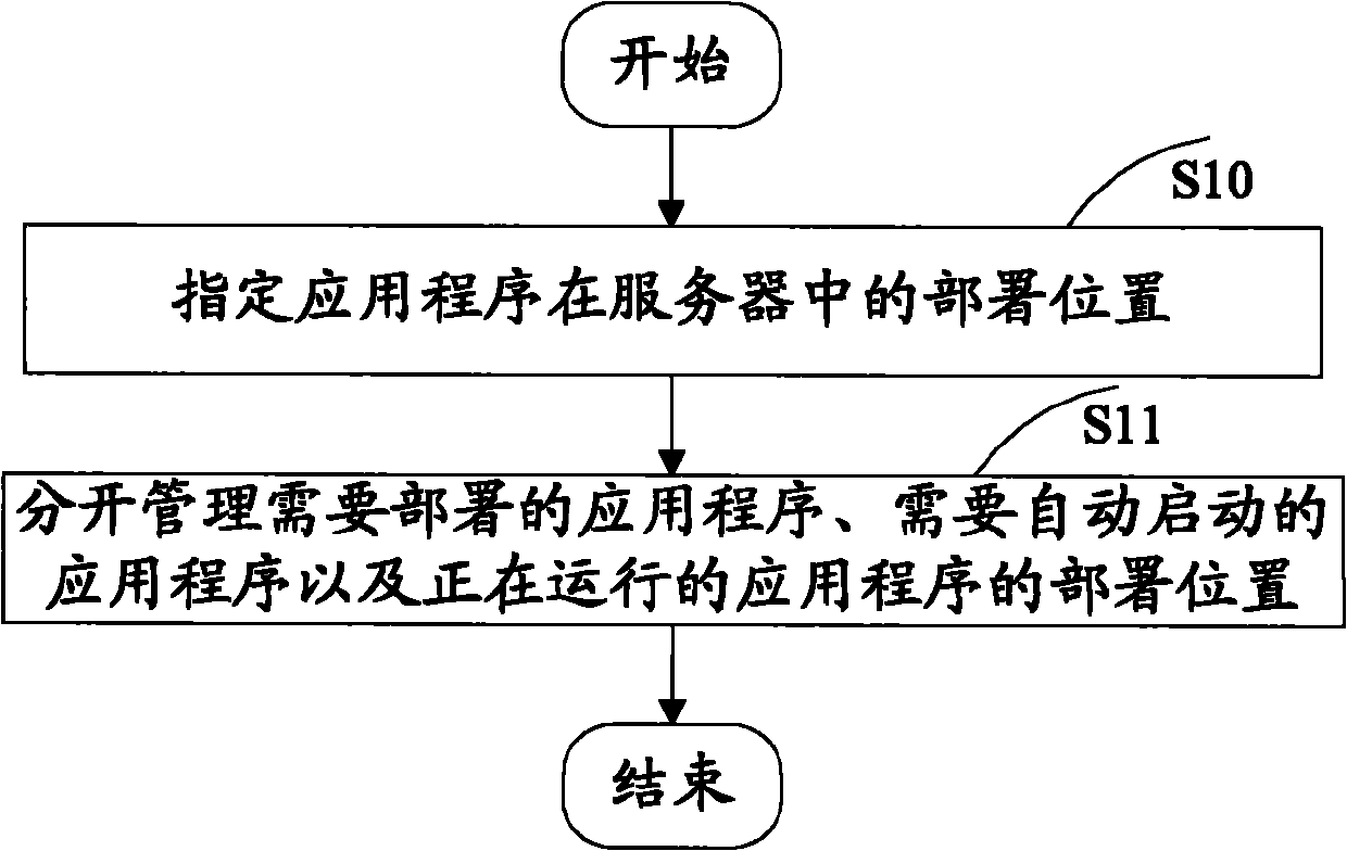 Method and device for deploying application program in server