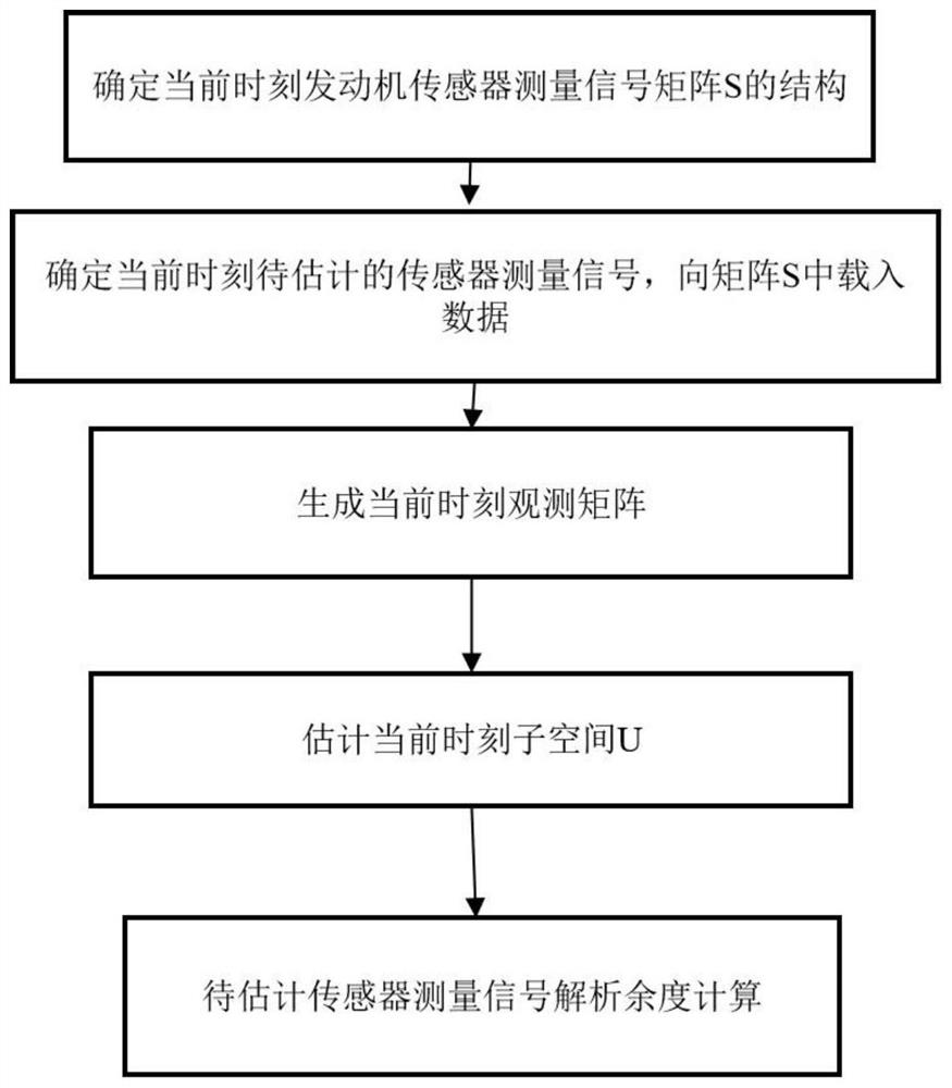 A calculation method of aero-engine analytical margin based on short-term data