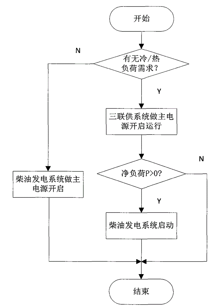 Diesel oil power generation and gas triple-generation hybrid energy supply microgrid system and control method thereof