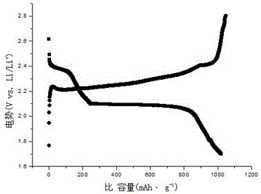 Halloysite-based positive electrode material of lithium-sulfur battery and preparation method for positive electrode material