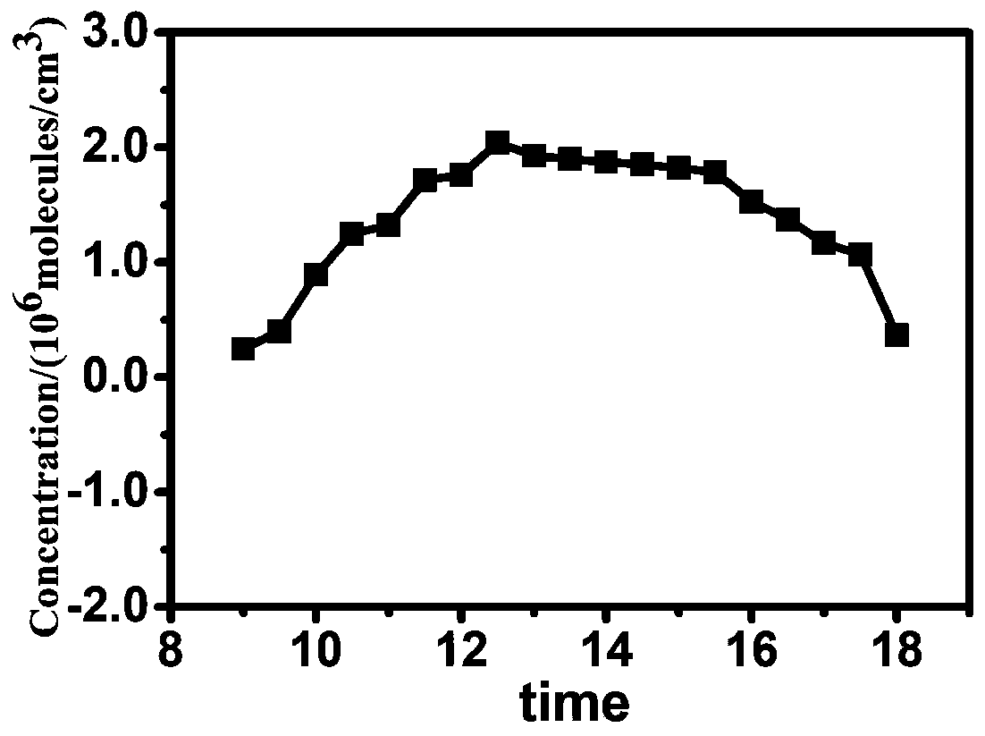 Electrochemical method for on-line determination of hydroxyl radicals in atmosphere