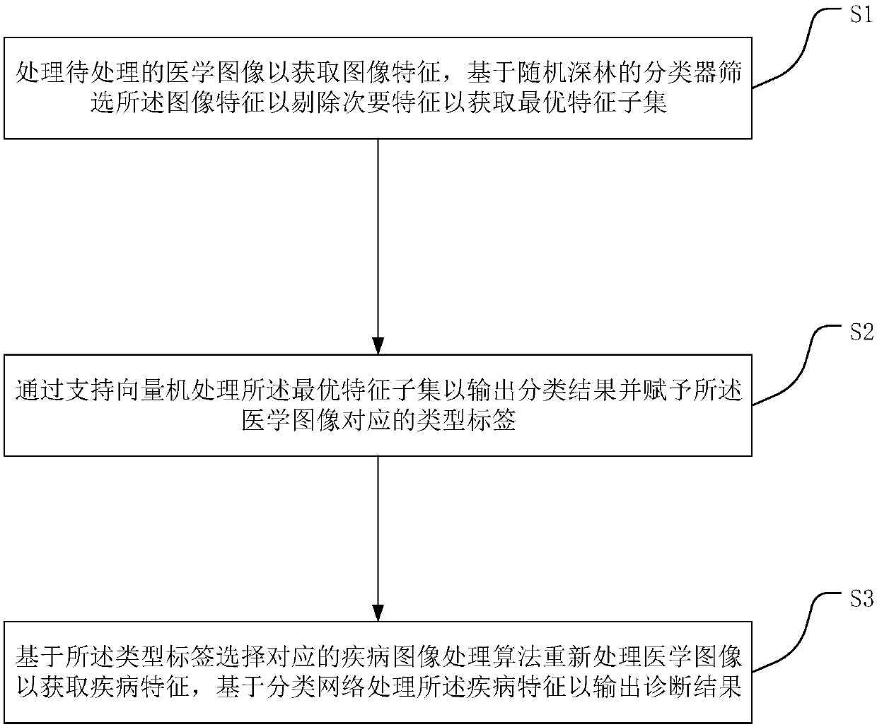 Multi-class medical image judgment method and system