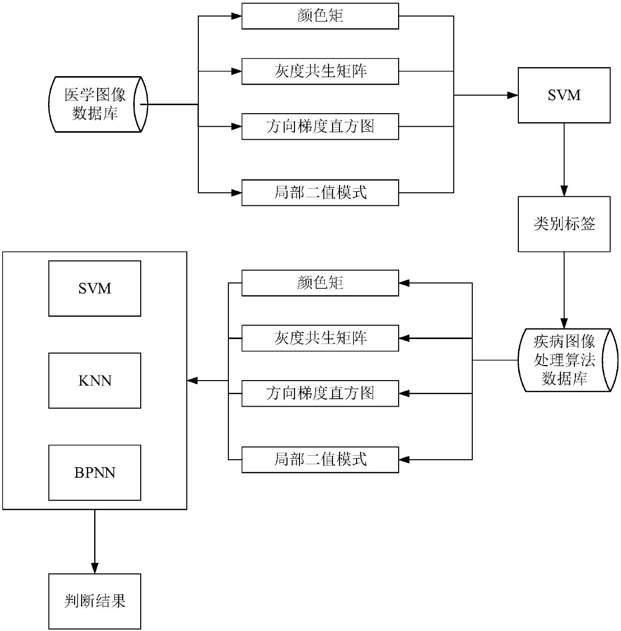 Multi-class medical image judgment method and system