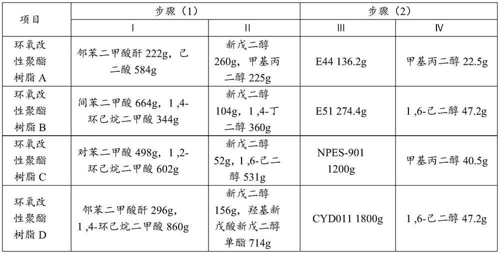 Scratch-resistant epoxy-modified polyester back paint for coils with high coating rate and preparation method thereof