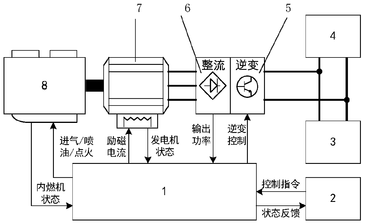 A range-extending device for electric vehicles based on internal combustion engine and hybrid excitation motor