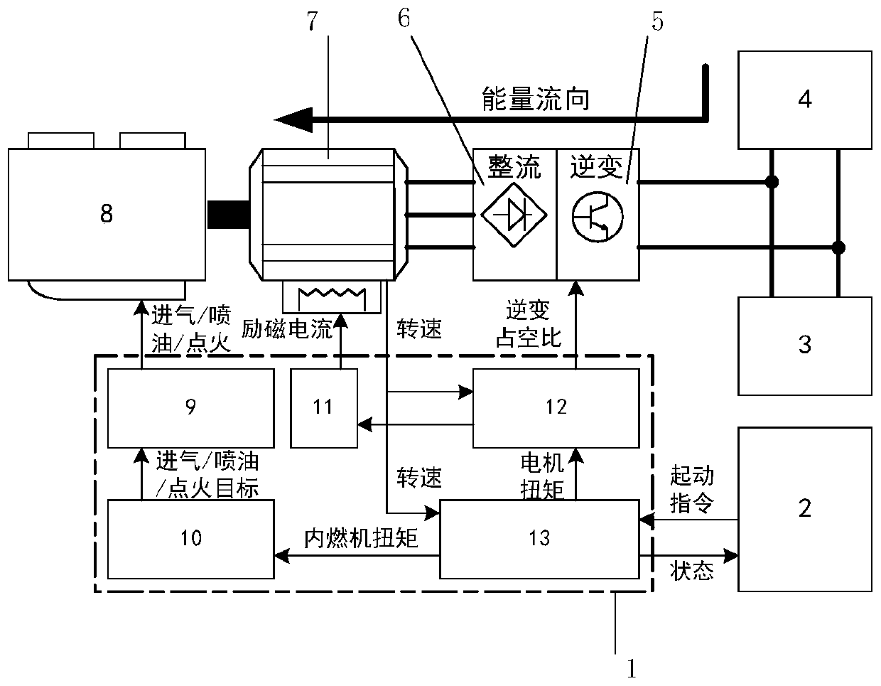 A range-extending device for electric vehicles based on internal combustion engine and hybrid excitation motor