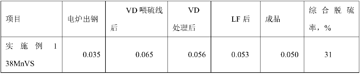 Smelting process for reducing desulfurization rate of molten sulfur bearing steel