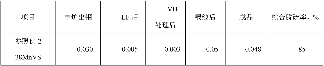 Smelting process for reducing desulfurization rate of molten sulfur bearing steel