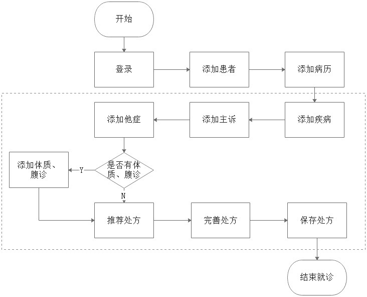 Multi-dimensional traditional Chinese medicine prescription recommendation method and recommendation system