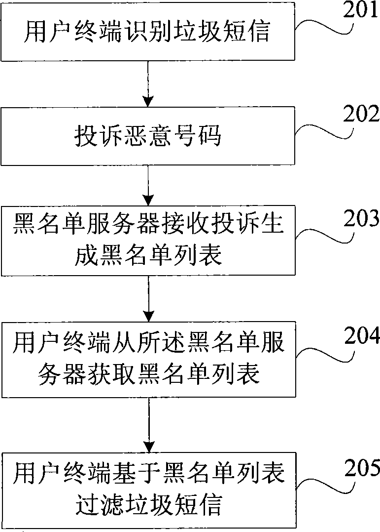 Method and apparatus for filtrating rubbish short message