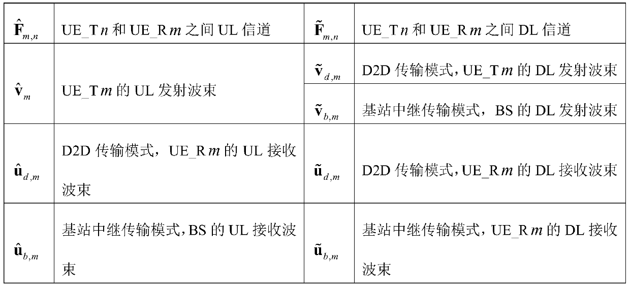 A Joint Optimization Method of Transmission Mode and Transmission Beam in D2D Communication