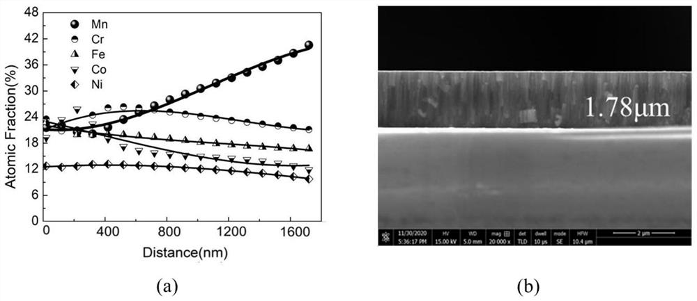 High-entropy alloy film capable of quantitatively controlling gradient change of element content and preparation method