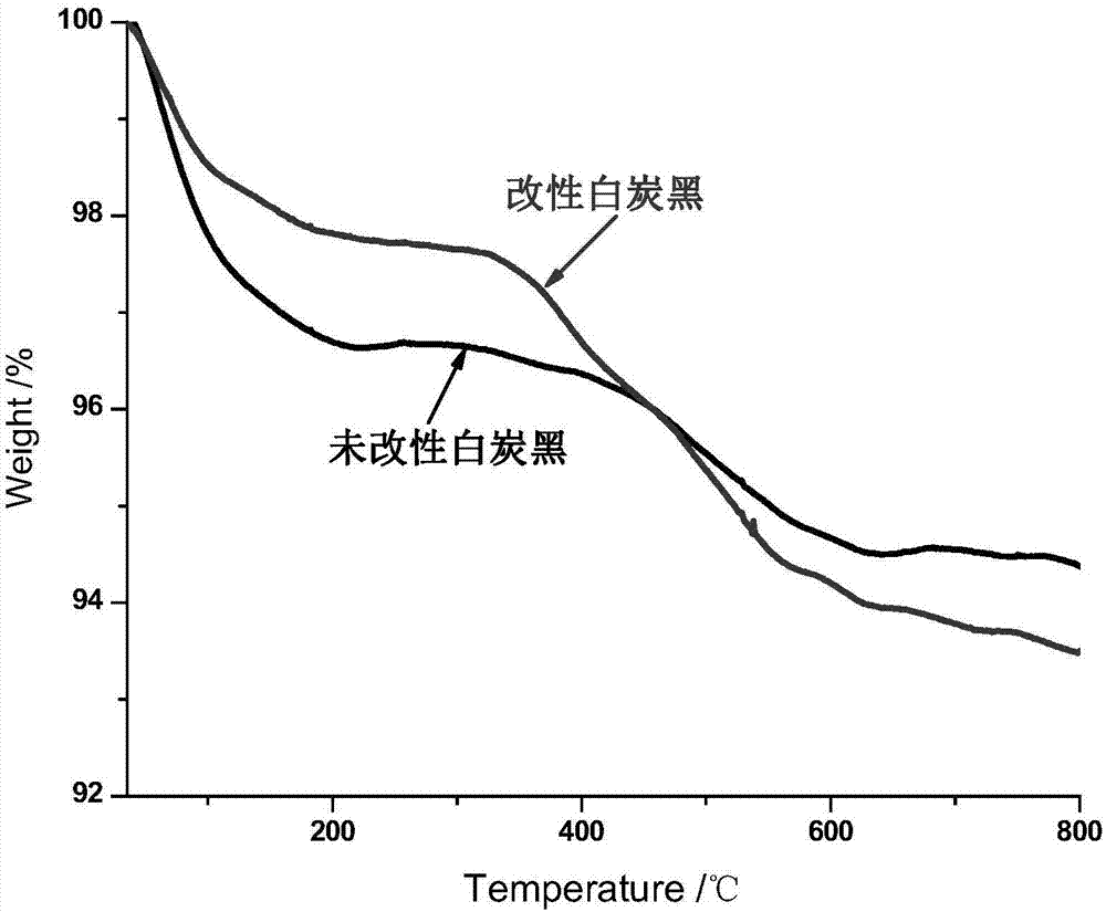 Preparation method of modified white carbon black with chemical isolating structures