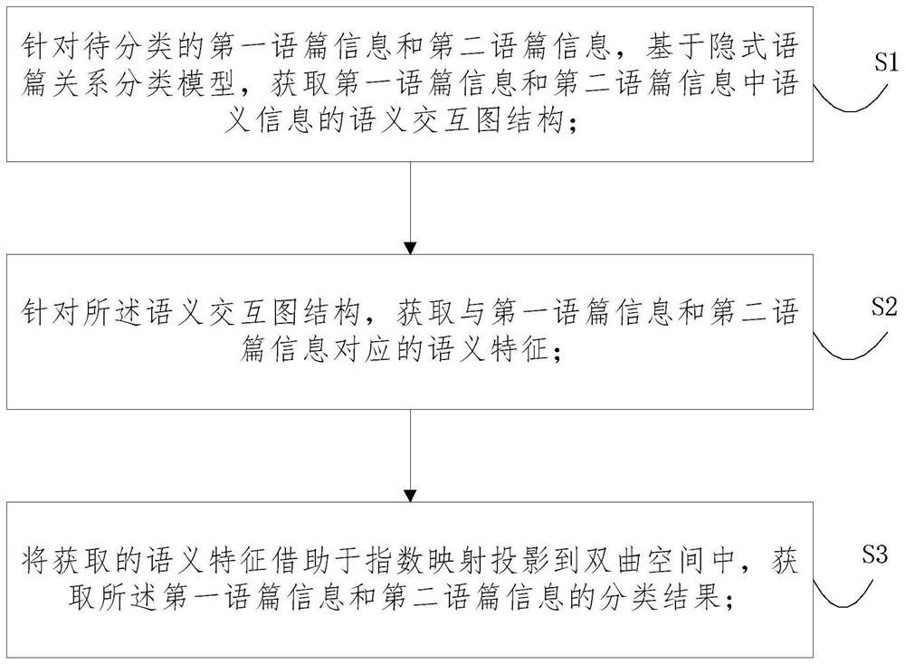 Implicit discourse relationship classification method