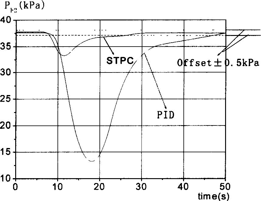 Automatic control method of blast-furnace top pressure stability for blast-furnace gas top pressure power generation apparatus