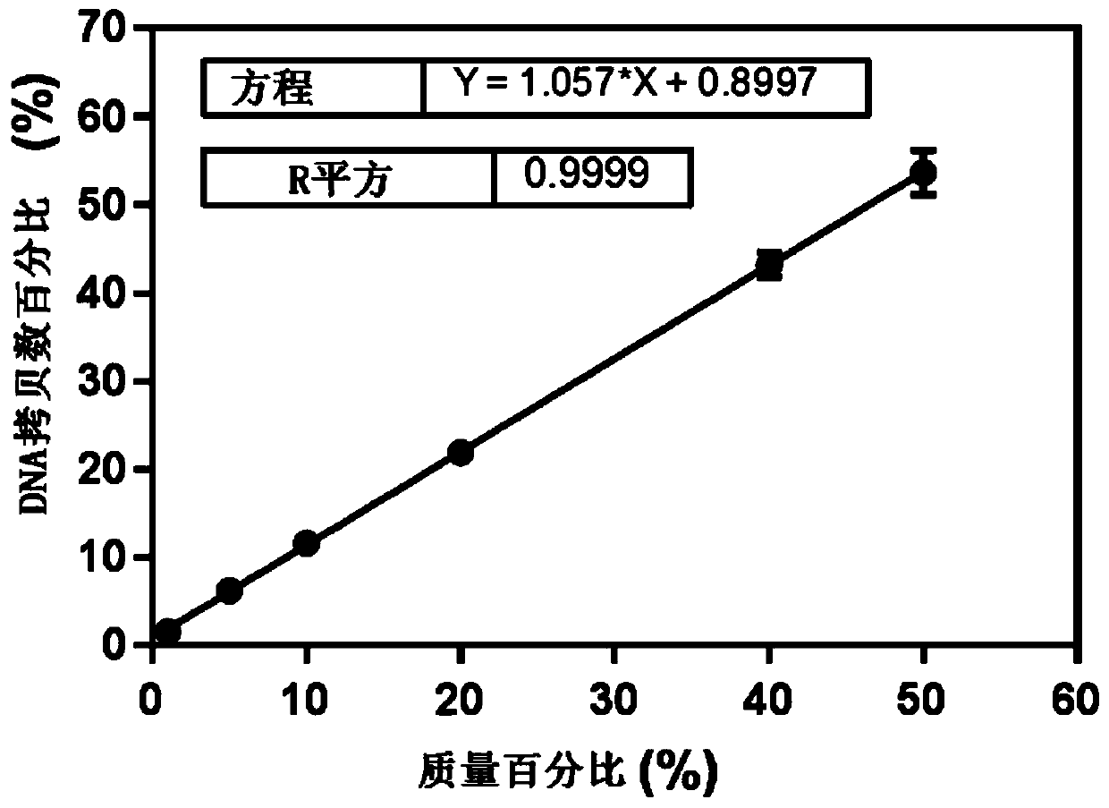 Method for quantitatively detecting components of vigna umbellata and vigna angularis in food by double digital PCR