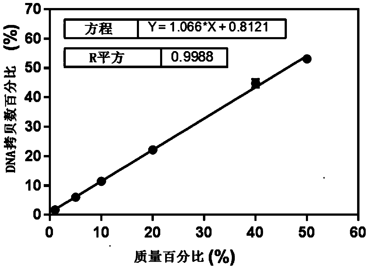 Method for quantitatively detecting components of vigna umbellata and vigna angularis in food by double digital PCR