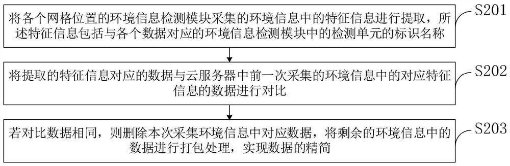 Ecological environment monitoring gridding system based on big data architecture and monitoring method thereof