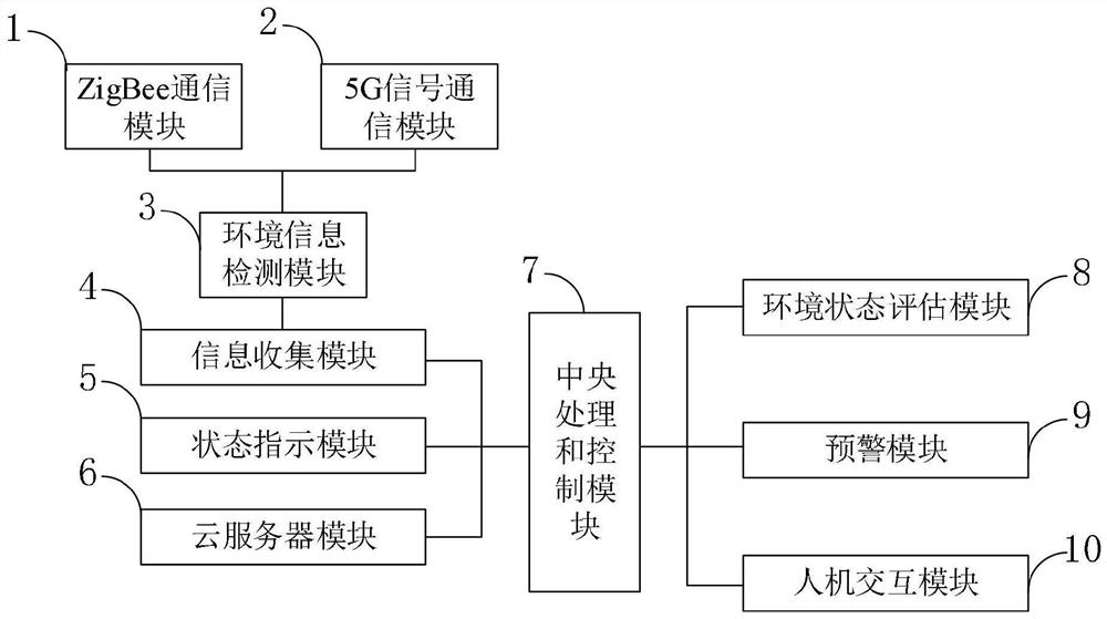 Ecological environment monitoring gridding system based on big data architecture and monitoring method thereof