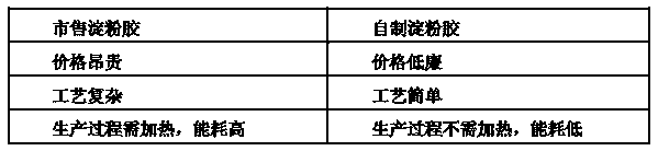 Environment-friendly starch glue for packaging paper and preparation method thereof