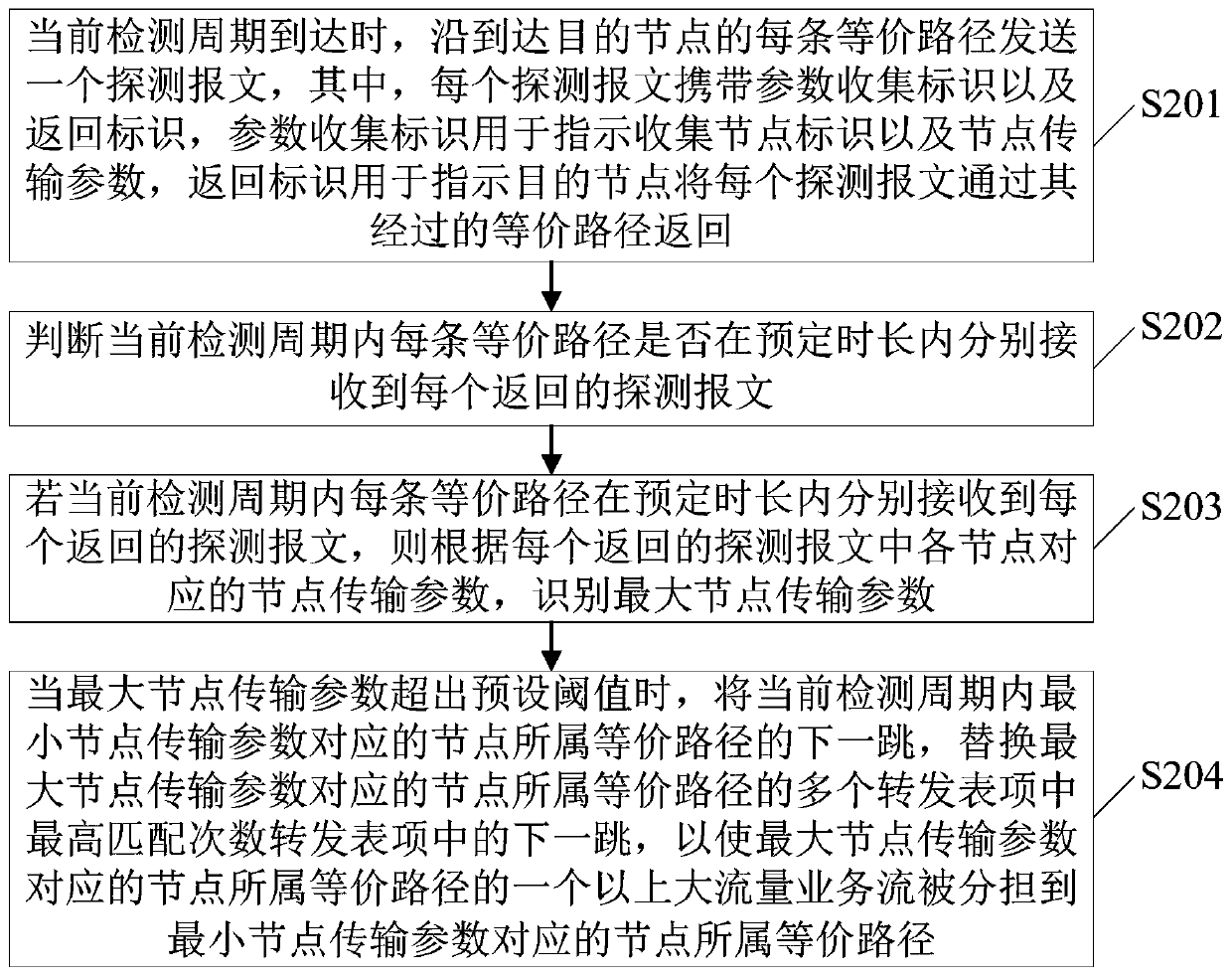 Data traffic sharing method and device