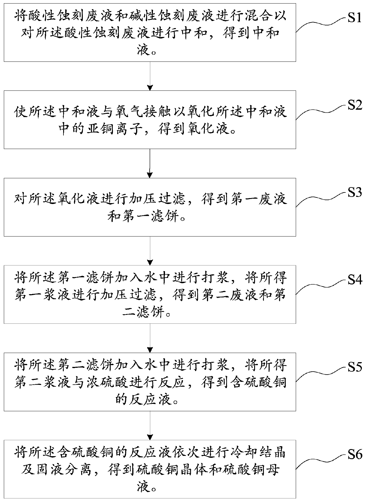 Method and system for treating copper-containing etching waste liquid