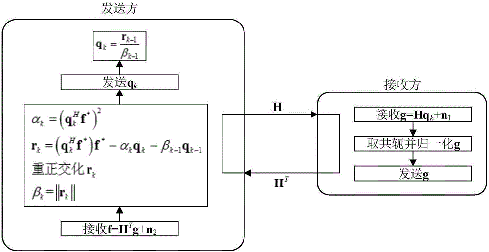 Rapid iteration beamforming method for use in millimeter wave precoding system