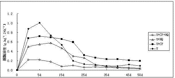 Preparation for inhibiting soil nitrogen loss as well as preparation method and application thereof