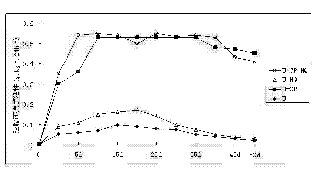 Preparation for inhibiting soil nitrogen loss as well as preparation method and application thereof