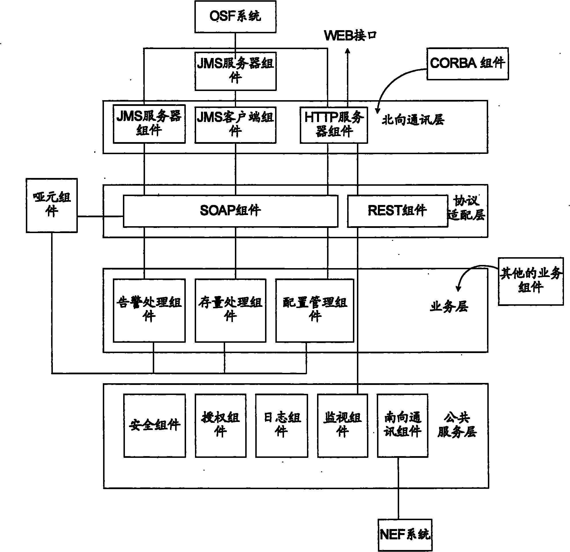 North interface system and realization method thereof