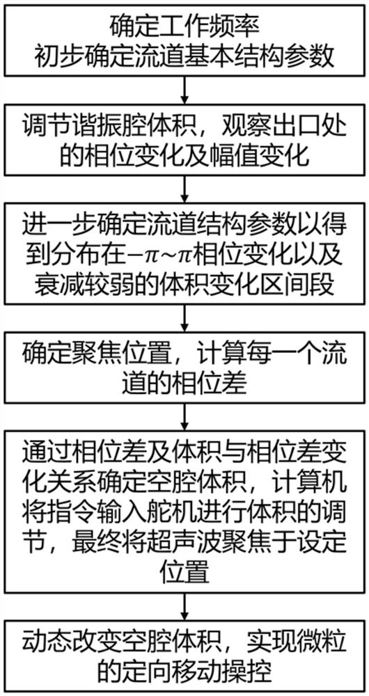 Codable ultrasonic tweezers system and implementation method thereof