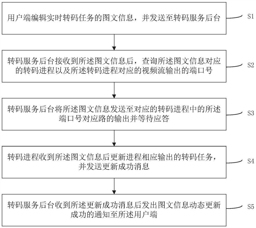 Method and system for dynamically editing images and texts in real-time transcoding process