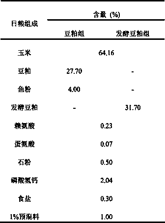 Microbial fermentation method of soybean meal and application of soybean meal in feed