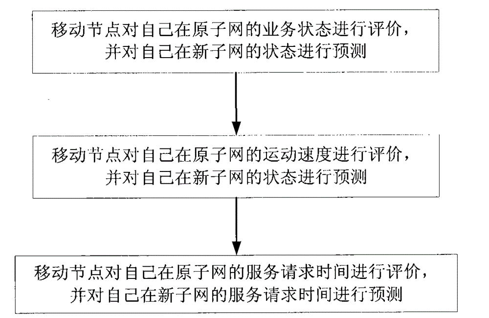 Wireless sensor network switching and pre-authenticating method based on evaluation