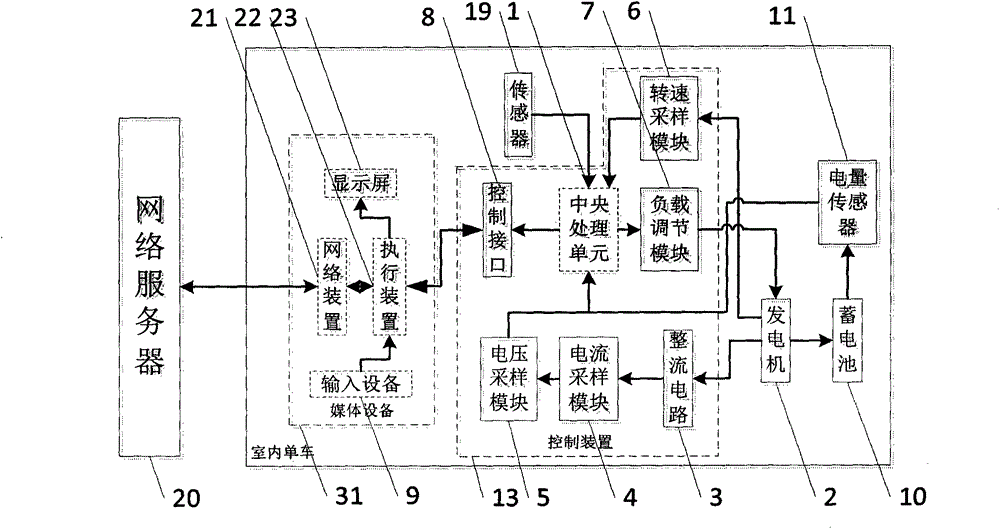 An indoor network bicycle system and control method for realizing multi-person network competition