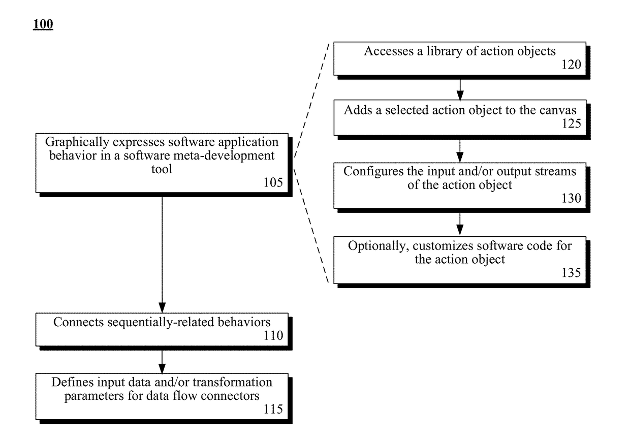 Application development tool using graphic objects to bind object sets of different distinct divisions of a design pattern