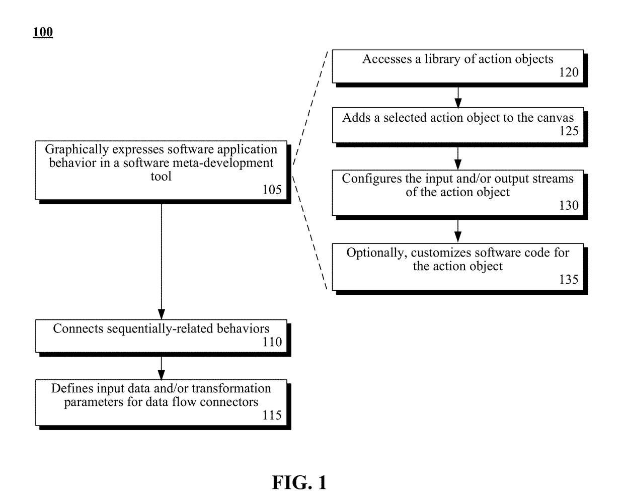 Application development tool using graphic objects to bind object sets of different distinct divisions of a design pattern