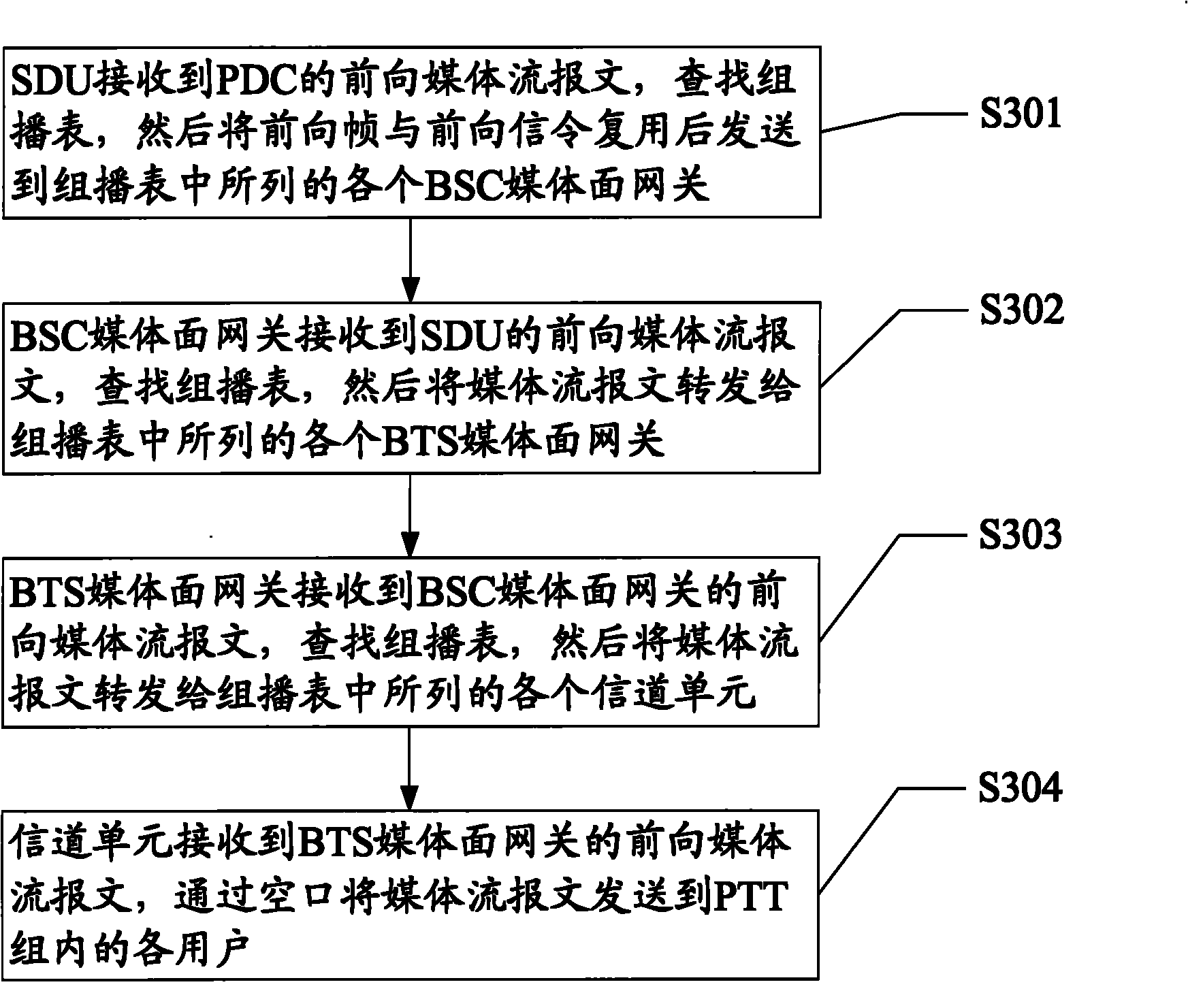 Method and system for sending forward media stream