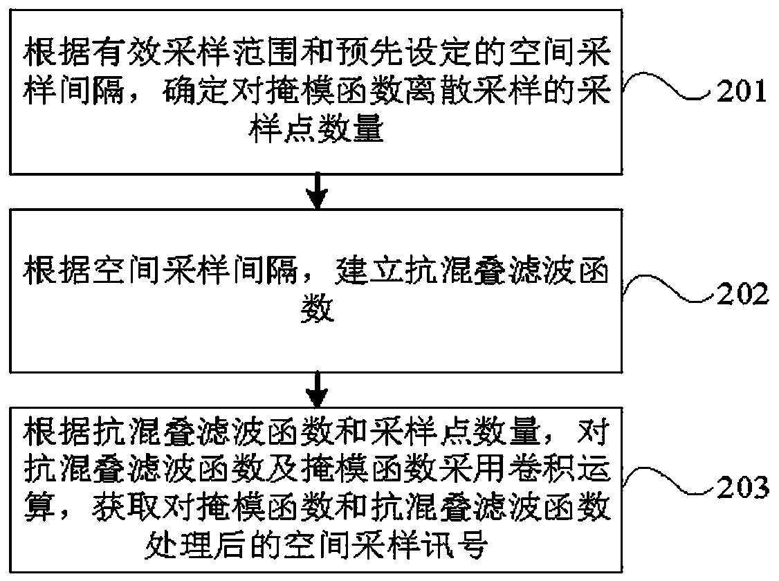 The Treatment Method of Aliasing Phenomenon in Computational Lithography System Model