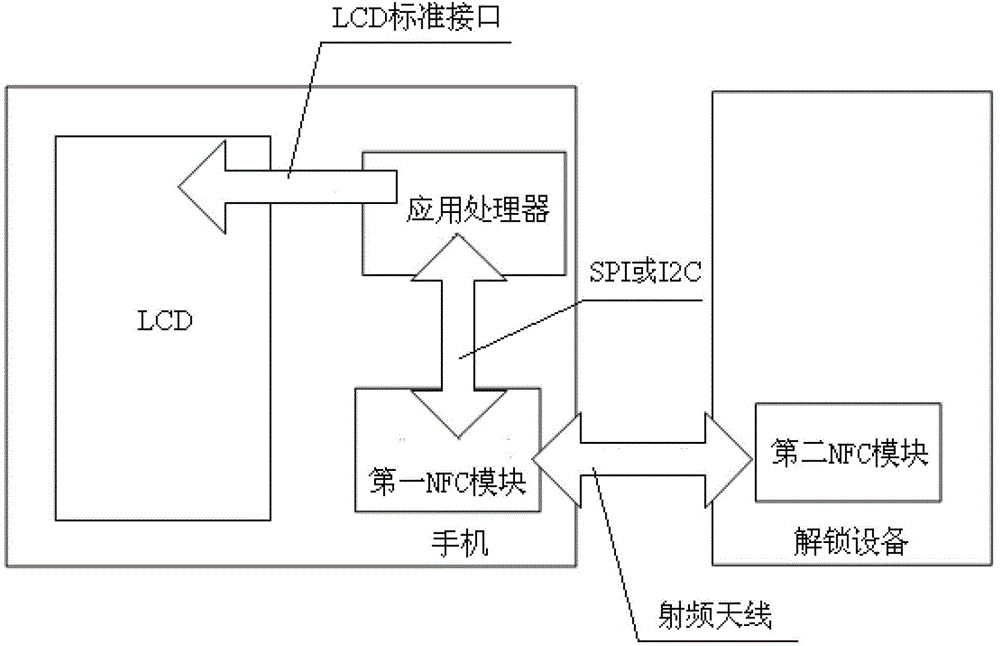 A cell phone unlocking device based on NFC